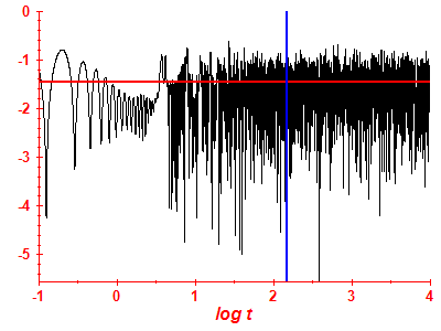 Survival probability log